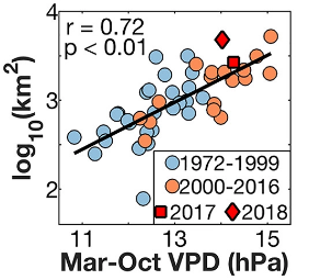 A graph showing an increasingly strong correlation between vapor pressure deficit and wildfire probability.