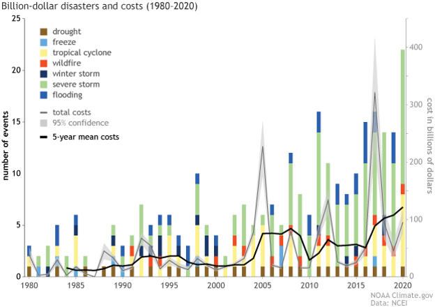 History of billion-dollar disasters in the US from 1980-2020.